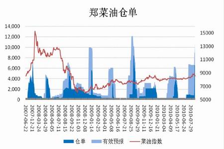 菜油关税调整背后的市场反应与价差机会深度解析